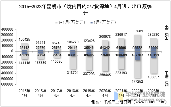 2015-2023年昆明市（境内目的地/货源地）4月进、出口额统计