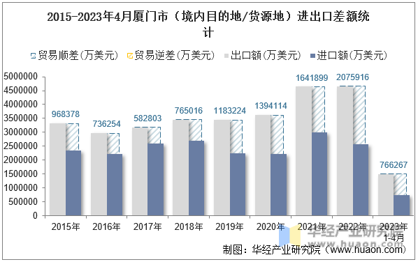 2015-2023年4月厦门市（境内目的地/货源地）进出口差额统计