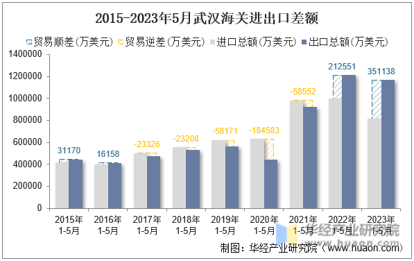 2015-2023年5月武汉海关进出口差额