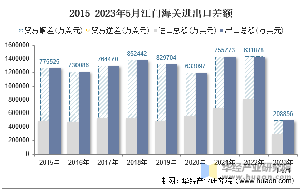 2015-2023年5月江门海关进出口差额