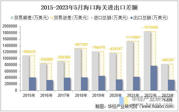 2015-2023年5月海口海关进出口差额