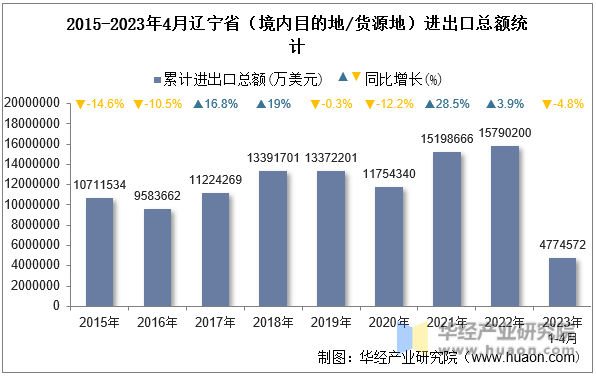 2015-2023年4月辽宁省（境内目的地/货源地）进出口总额统计