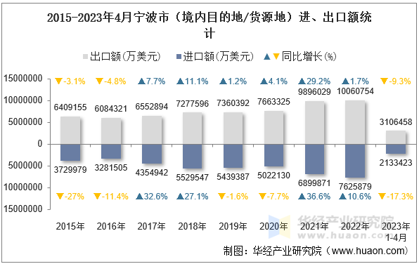 2015-2023年4月宁波市（境内目的地/货源地）进、出口额统计