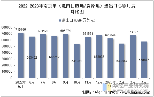 2022-2023年南京市（境内目的地/货源地）进出口总额月度对比图