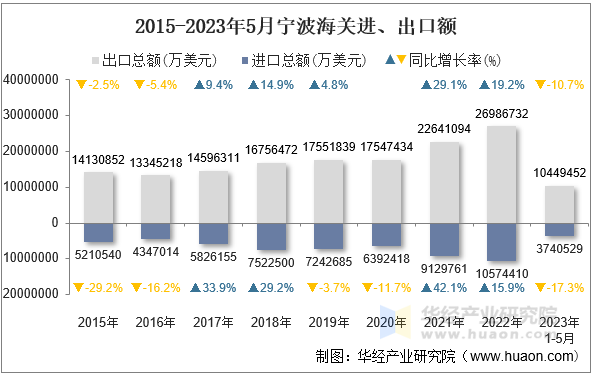 2015-2023年5月宁波海关进、出口额