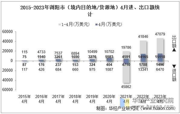 2015-2023年浏阳市（境内目的地/货源地）4月进、出口额统计