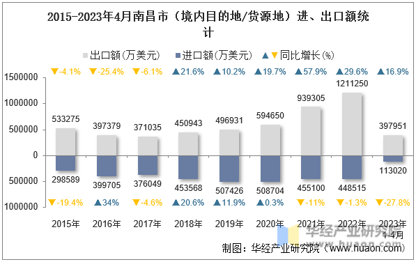 2015-2023年4月南昌市（境内目的地/货源地）进、出口额统计