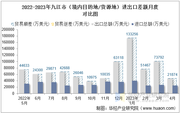 2022-2023年九江市（境内目的地/货源地）进出口差额月度对比图
