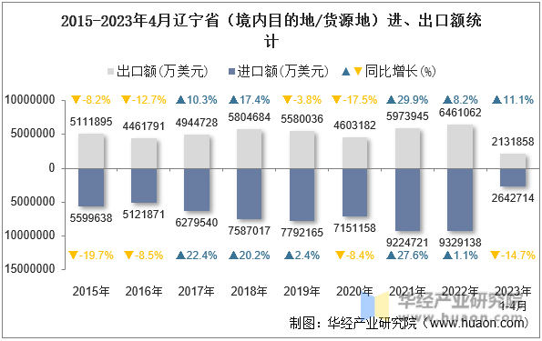 2015-2023年4月辽宁省（境内目的地/货源地）进、出口额统计
