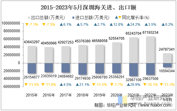 2015-2023年5月深圳海关进、出口额