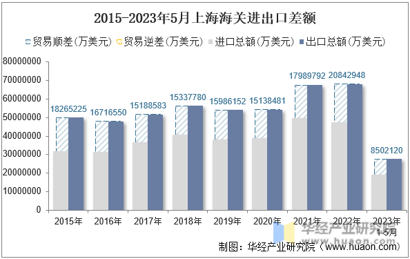 2015-2023年5月上海海关进出口差额