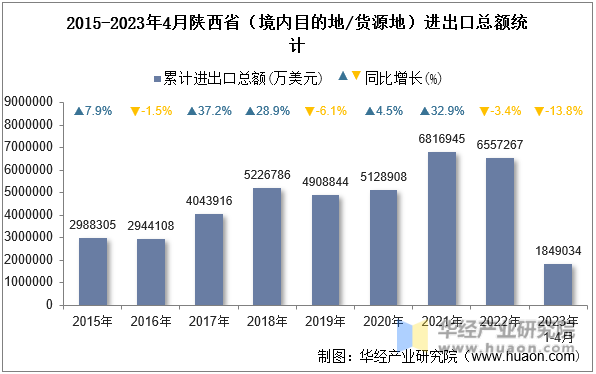 2015-2023年4月陕西省（境内目的地/货源地）进出口总额统计