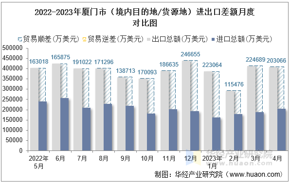 2022-2023年厦门市（境内目的地/货源地）进出口差额月度对比图