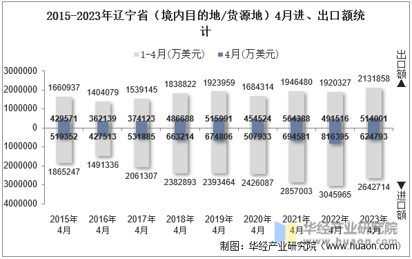 2015-2023年辽宁省（境内目的地/货源地）4月进、出口额统计