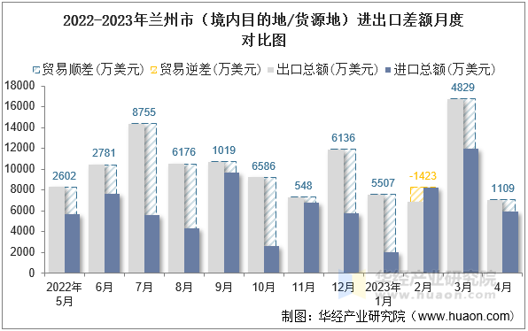 2022-2023年兰州市（境内目的地/货源地）进出口差额月度对比图