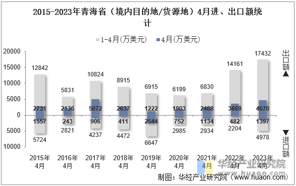 2015-2023年青海省（境内目的地/货源地）4月进、出口额统计
