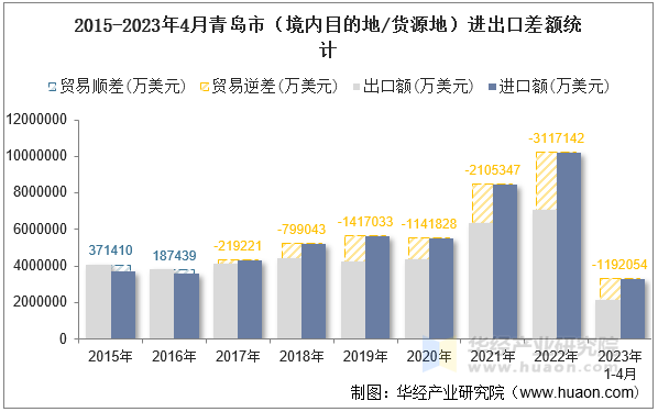 2015-2023年4月青岛市（境内目的地/货源地）进出口差额统计