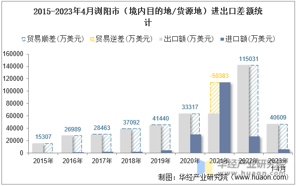 2015-2023年4月浏阳市（境内目的地/货源地）进出口差额统计
