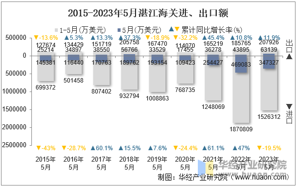 2015-2023年5月湛江海关进、出口额