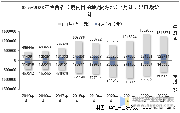 2015-2023年陕西省（境内目的地/货源地）4月进、出口额统计