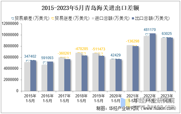 2015-2023年5月青岛海关进出口差额