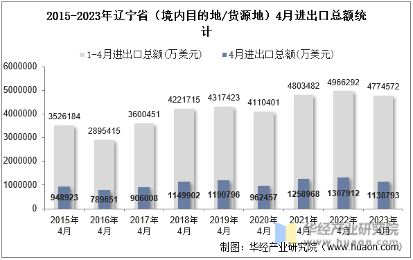 2015-2023年辽宁省（境内目的地/货源地）4月进出口总额统计