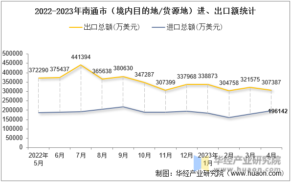 2022-2023年南通市（境内目的地/货源地）进、出口额统计