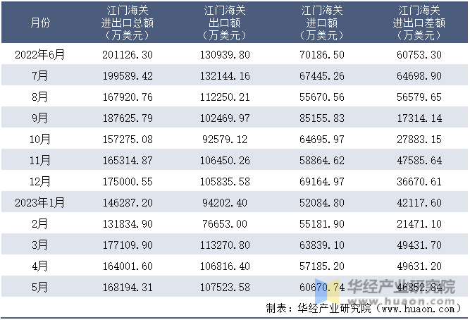 2022-2023年5月江门海关进出口月度情况统计表