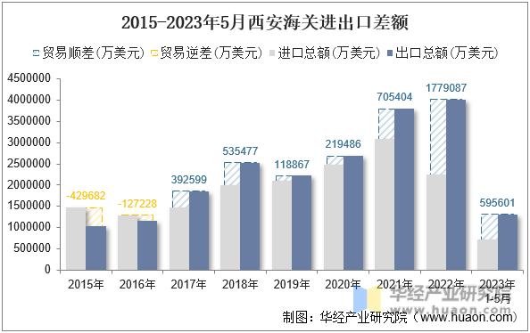 2015-2023年5月西安海关进出口差额