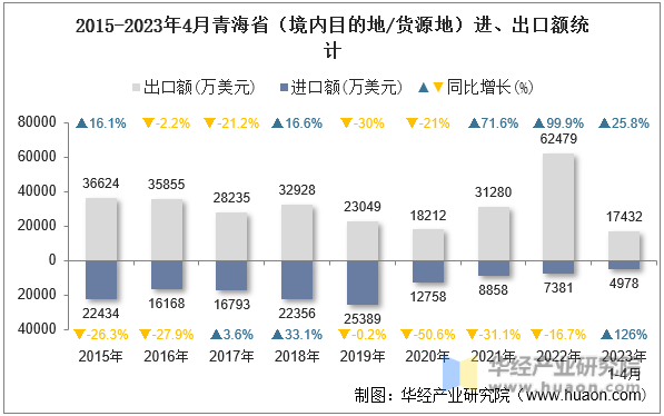 2015-2023年4月青海省（境内目的地/货源地）进、出口额统计