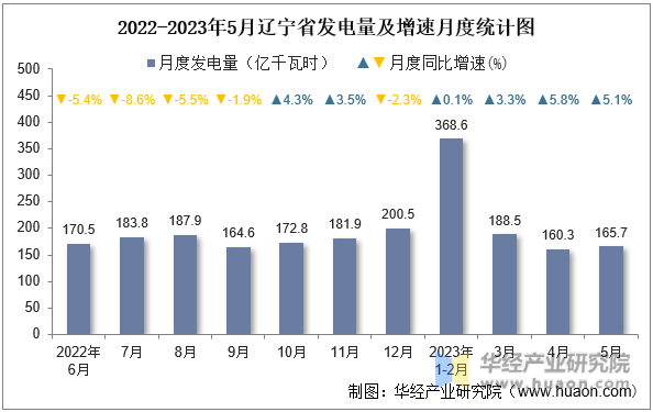 2022-2023年5月辽宁省发电量及增速月度统计图