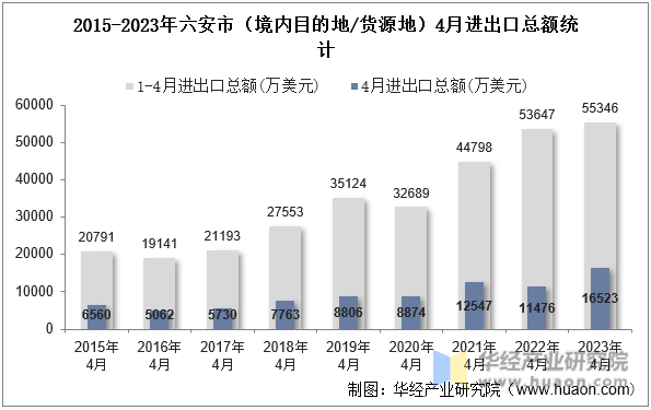 2015-2023年六安市（境内目的地/货源地）4月进出口总额统计