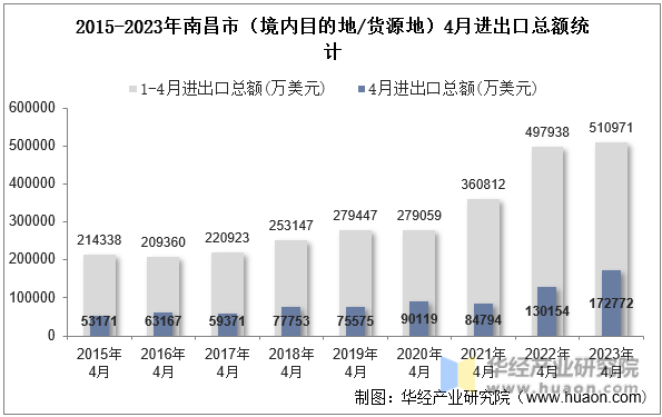 2015-2023年南昌市（境内目的地/货源地）4月进出口总额统计
