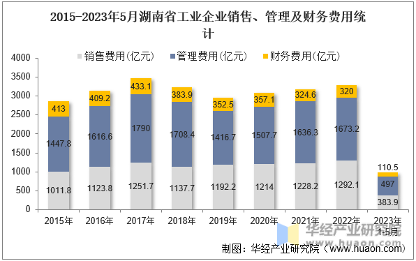 2015-2023年5月湖南省工业企业销售、管理及财务费用统计