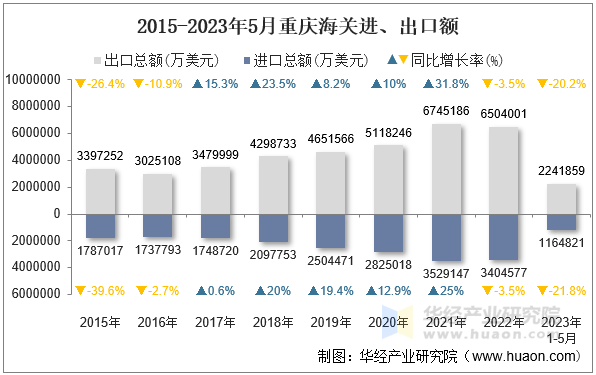 2015-2023年5月重庆海关进、出口额