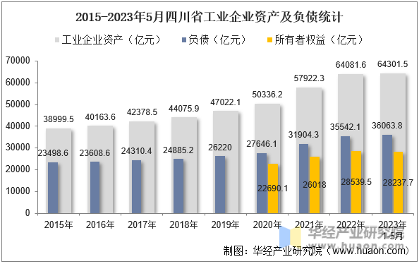 2015-2023年5月四川省工业企业资产及负债统计