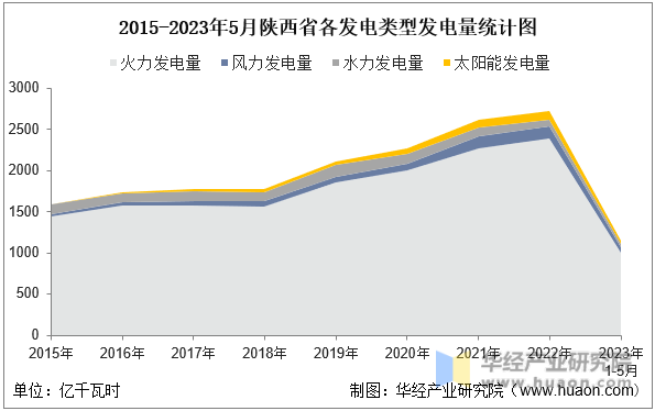 2015-2023年5月陕西省各发电类型发电量统计图