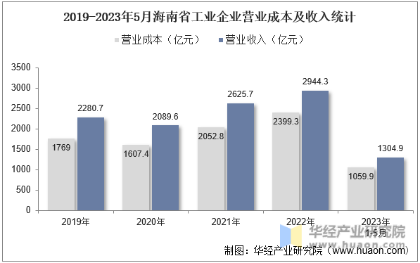 2019-2023年5月海南省工业企业营业成本及收入统计