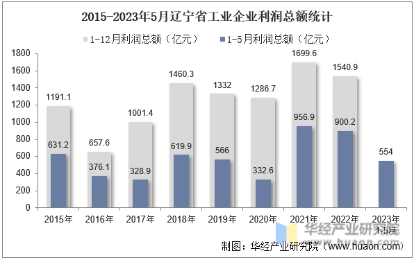2015-2023年5月辽宁省工业企业利润总额统计