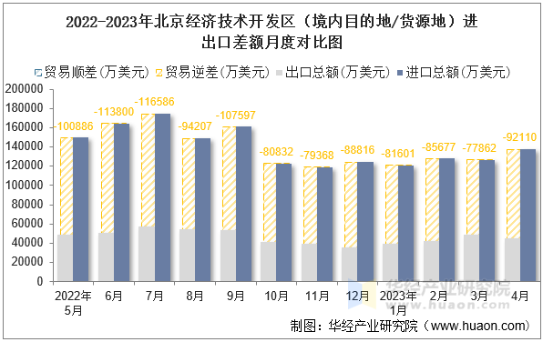 2022-2023年北京经济技术开发区（境内目的地/货源地）进出口差额月度对比图