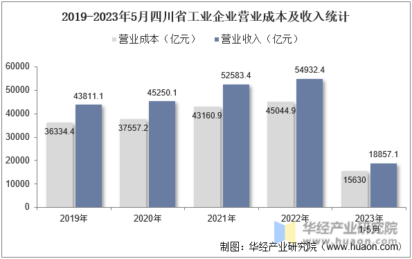 2019-2023年5月四川省工业企业营业成本及收入统计