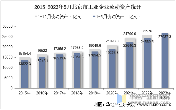 2015-2023年5月北京市工业企业流动资产统计