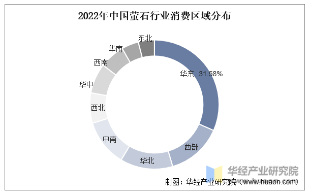 2022年中国萤石行业消费区域分布