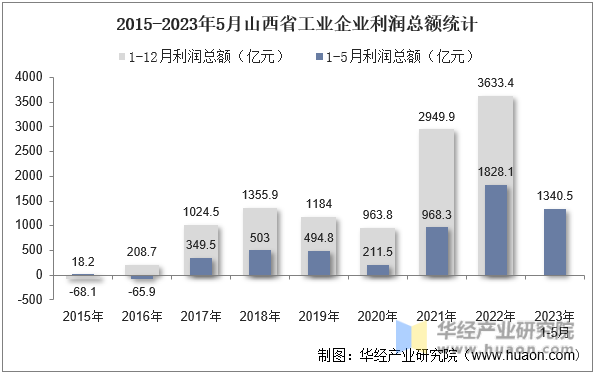 2015-2023年5月山西省工业企业利润总额统计