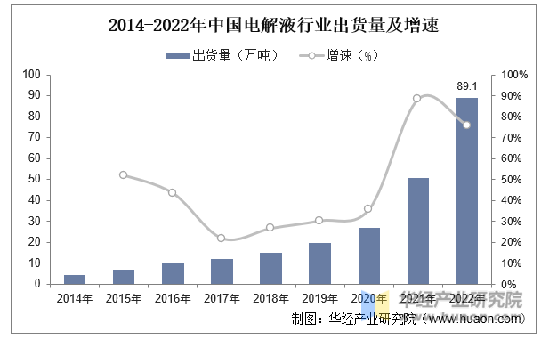 2014-2022年中国电解液行业出货量及增速