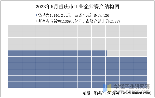 2023年5月重庆市工业企业资产结构图