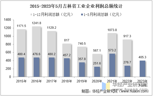 2015-2023年5月吉林省工业企业利润总额统计