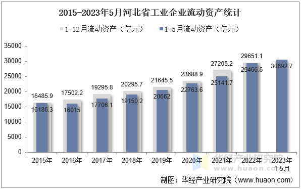 2015-2023年5月河北省工业企业流动资产统计