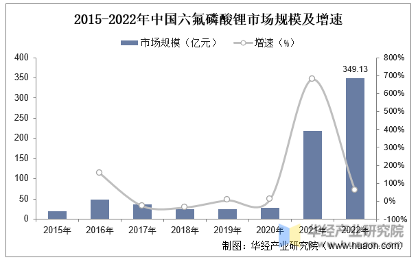 2015-2022年中国六氟磷酸锂市场规模及增速