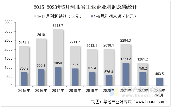 2015-2023年5月河北省工业企业利润总额统计